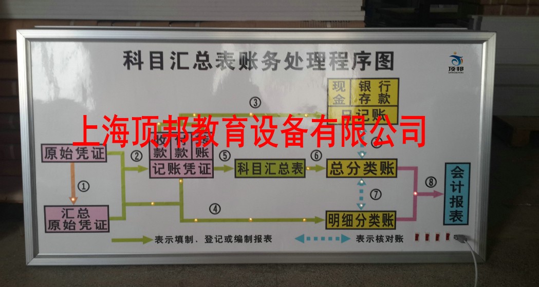 科目匯總表財務處理程序圖