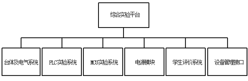 單片機(jī)與PLC綜合實(shí)驗(yàn)平臺(tái)(圖2)
