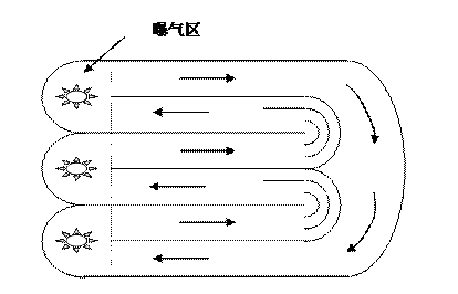 卡魯塞爾氧化溝實(shí)驗(yàn)裝置實(shí)驗(yàn)指導(dǎo)書(shū)(圖1)