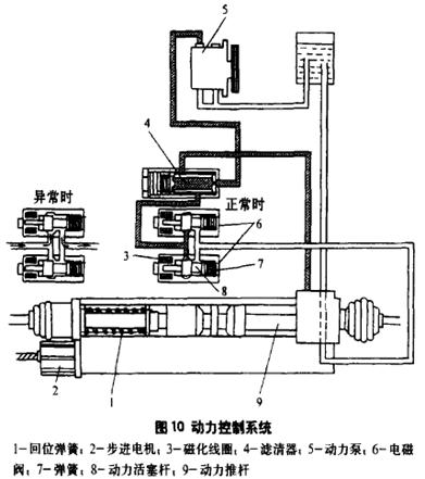 汽車四輪轉(zhuǎn)向系統(tǒng)實(shí)驗(yàn)臺(tái)實(shí)驗(yàn)指導(dǎo)書(圖18)