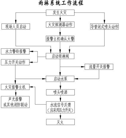 水幕水霧消防滅火系統(tǒng)(圖6)