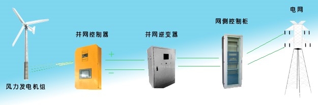 風力并網(wǎng)發(fā)電系統(tǒng)示意圖